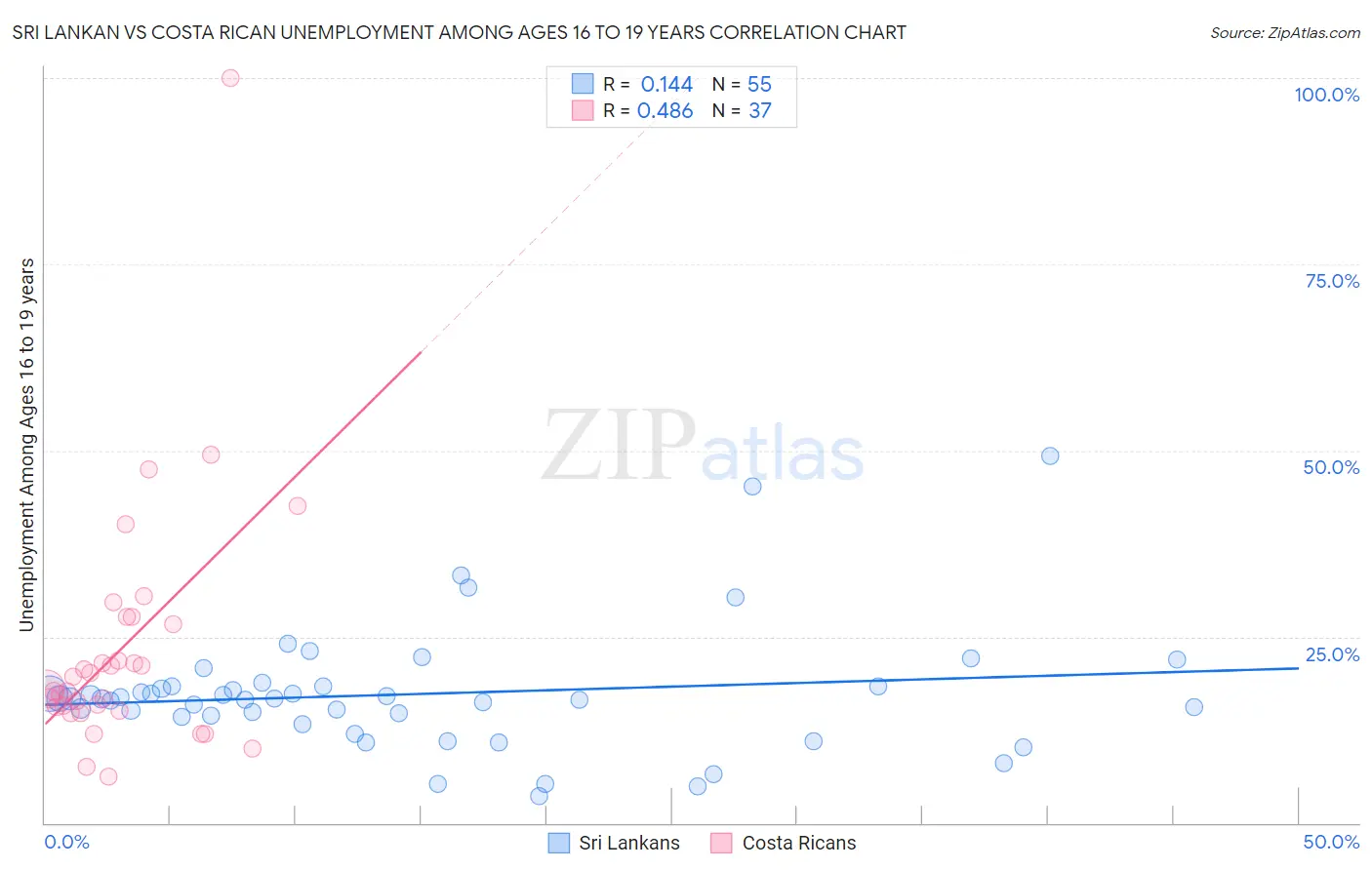 Sri Lankan vs Costa Rican Unemployment Among Ages 16 to 19 years