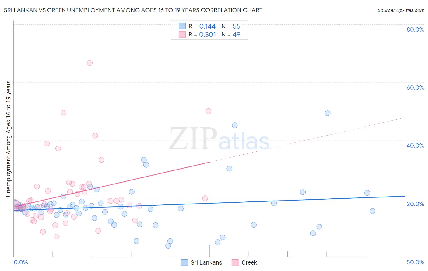 Sri Lankan vs Creek Unemployment Among Ages 16 to 19 years