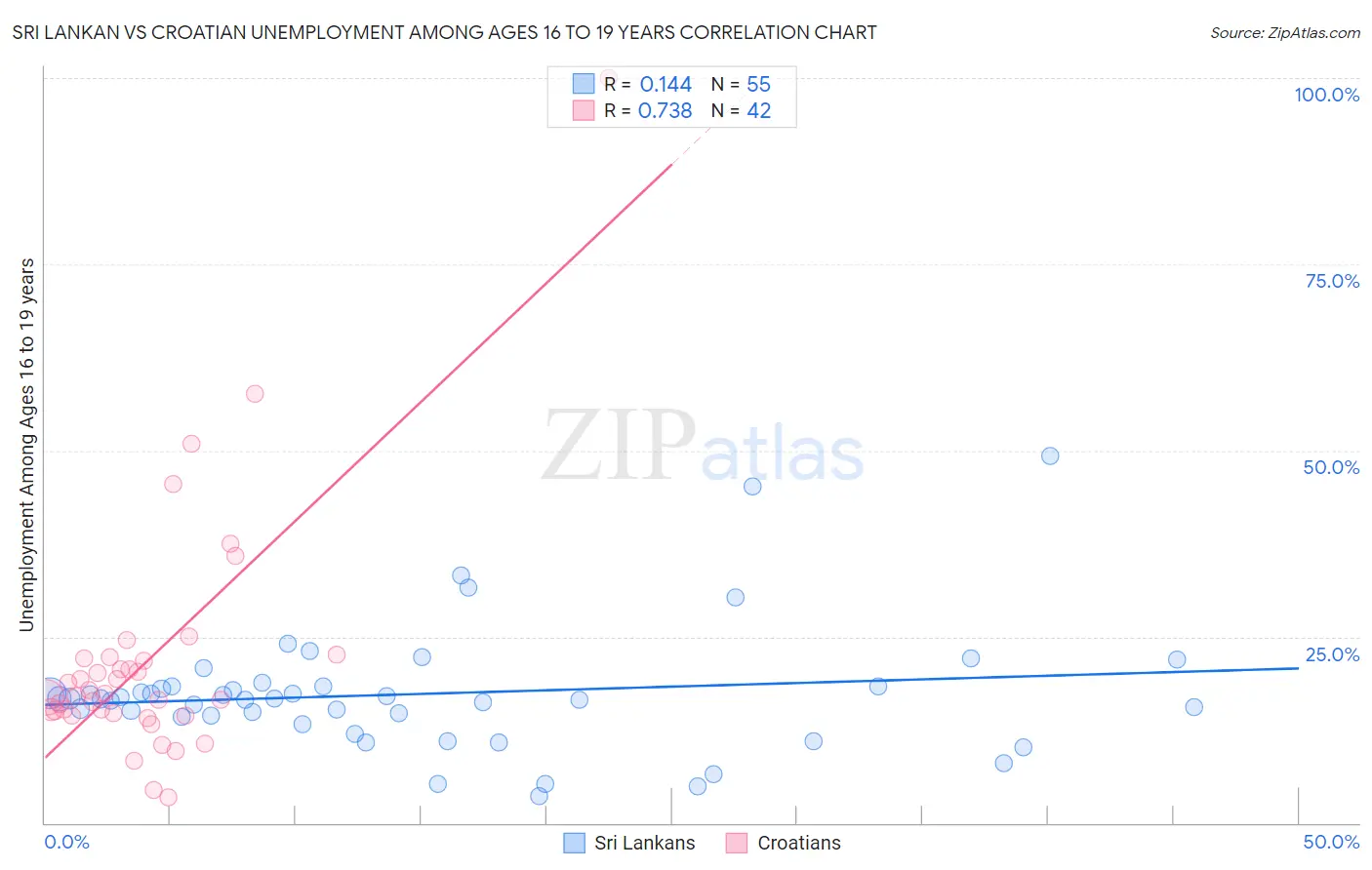 Sri Lankan vs Croatian Unemployment Among Ages 16 to 19 years
