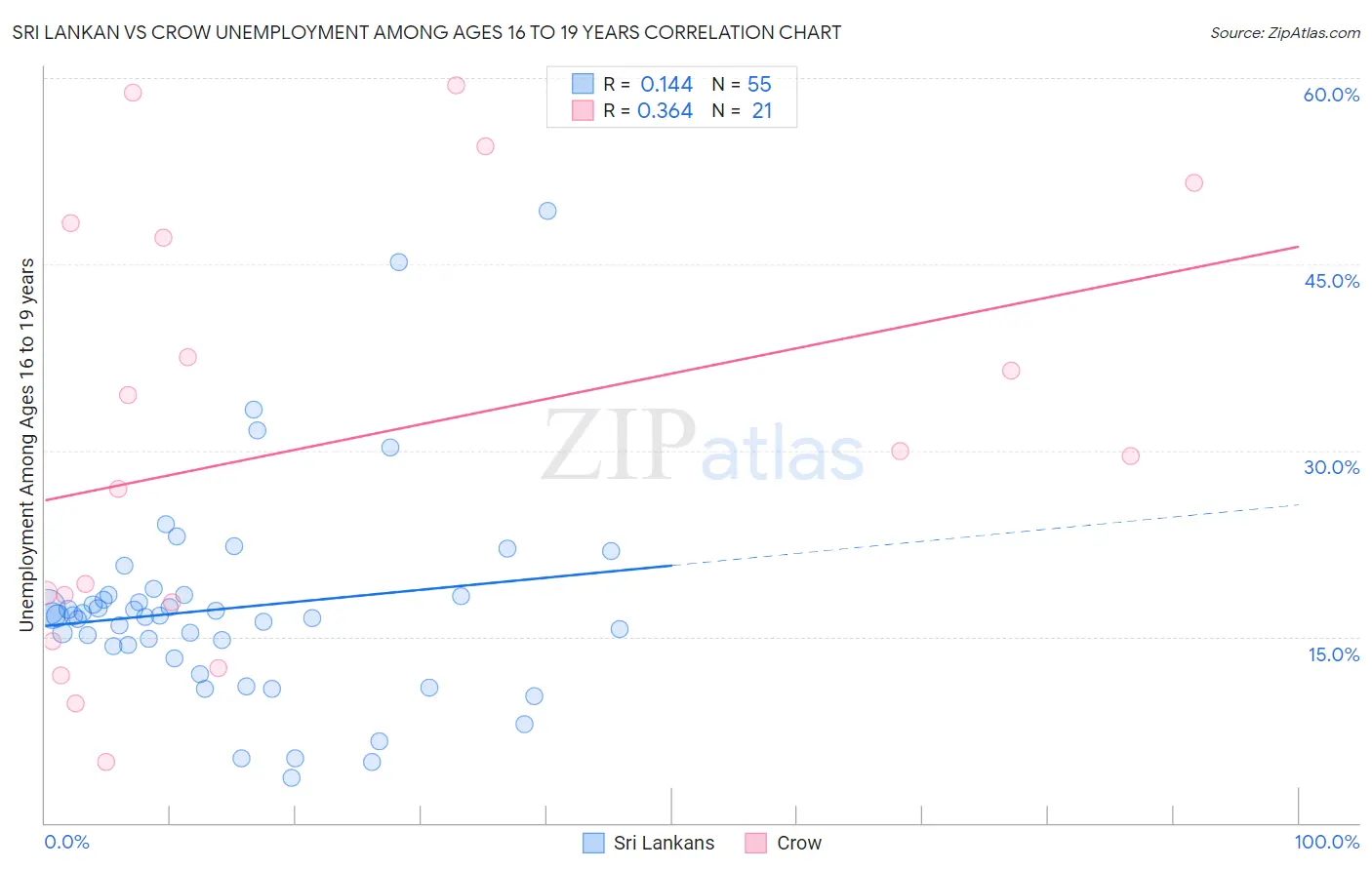 Sri Lankan vs Crow Unemployment Among Ages 16 to 19 years
