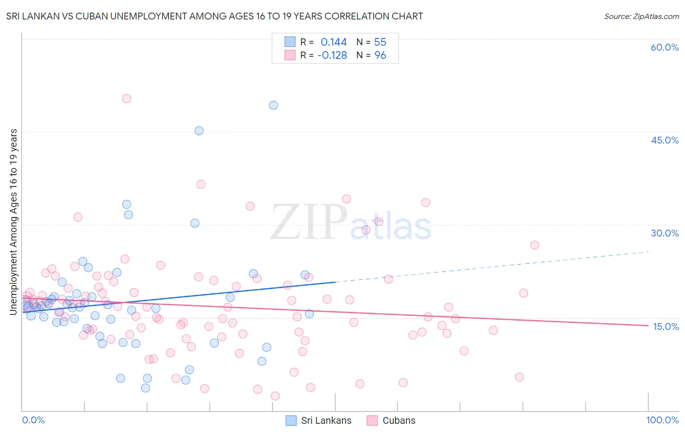 Sri Lankan vs Cuban Unemployment Among Ages 16 to 19 years
