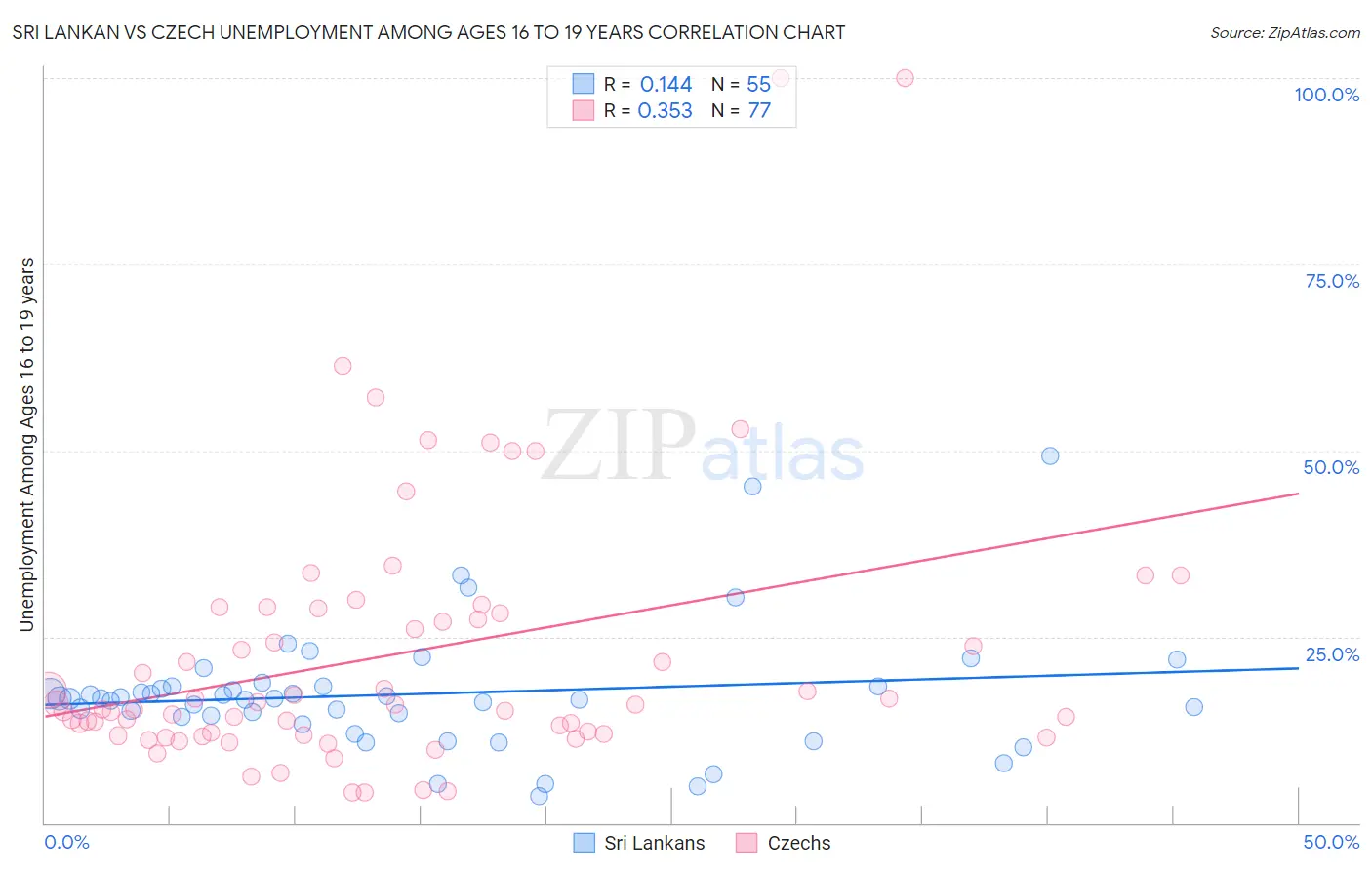 Sri Lankan vs Czech Unemployment Among Ages 16 to 19 years