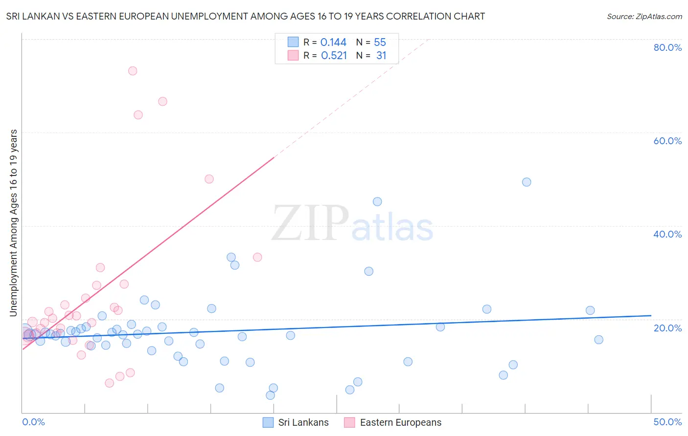 Sri Lankan vs Eastern European Unemployment Among Ages 16 to 19 years