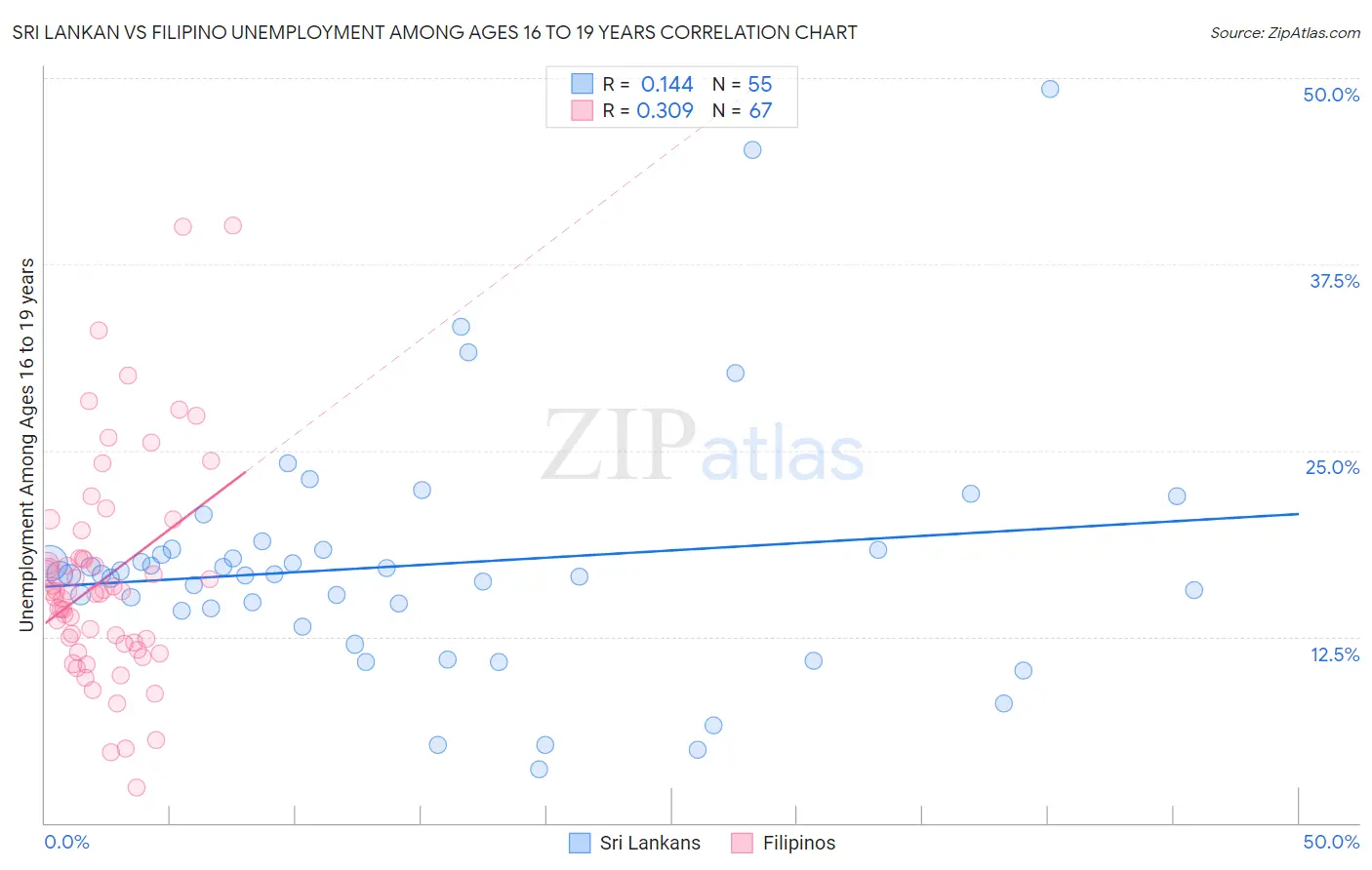 Sri Lankan vs Filipino Unemployment Among Ages 16 to 19 years