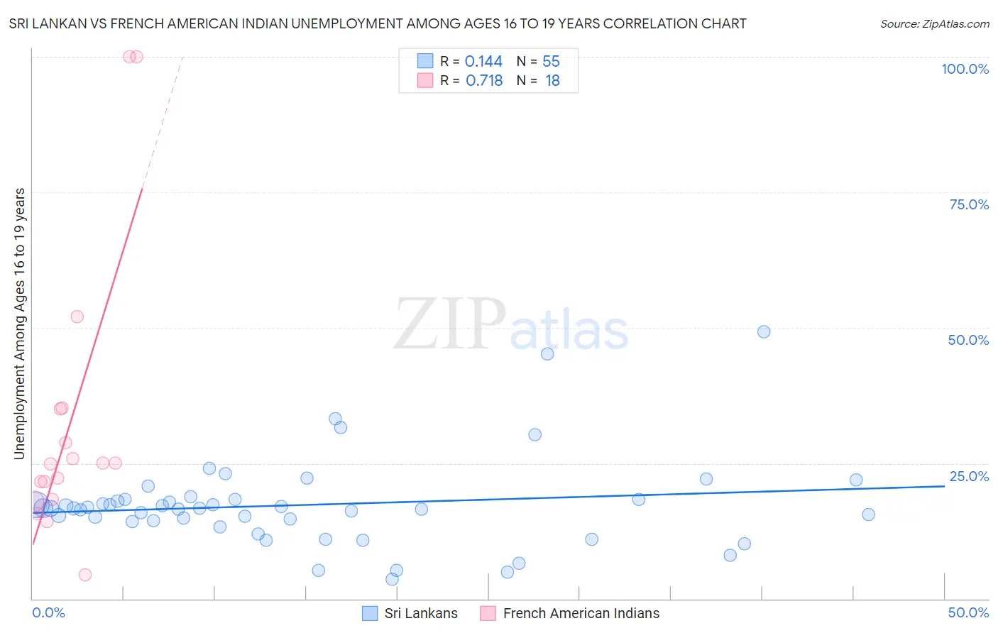 Sri Lankan vs French American Indian Unemployment Among Ages 16 to 19 years