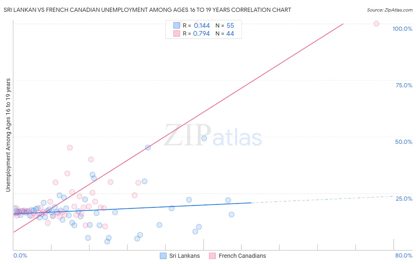 Sri Lankan vs French Canadian Unemployment Among Ages 16 to 19 years