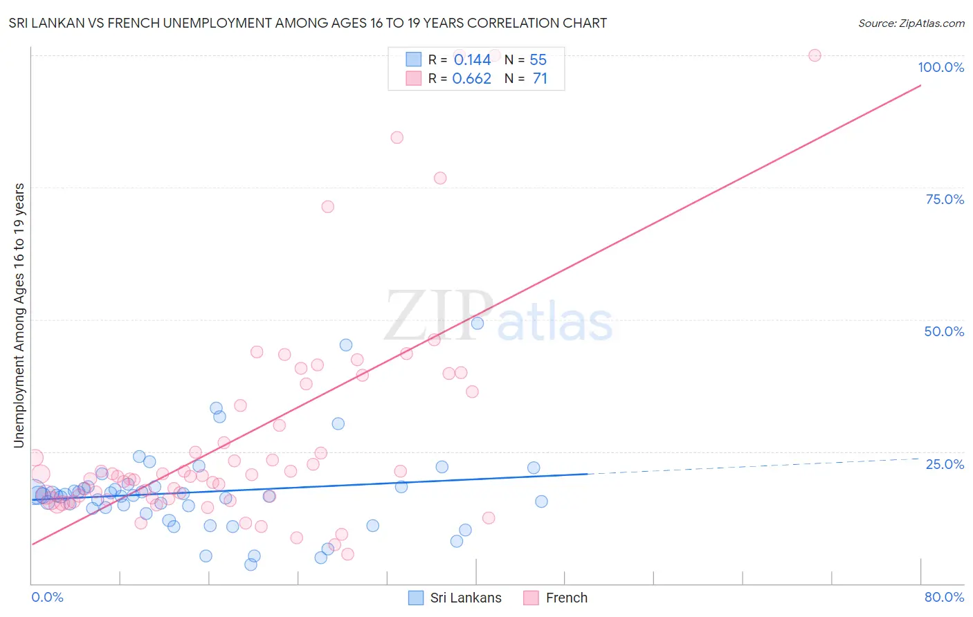 Sri Lankan vs French Unemployment Among Ages 16 to 19 years