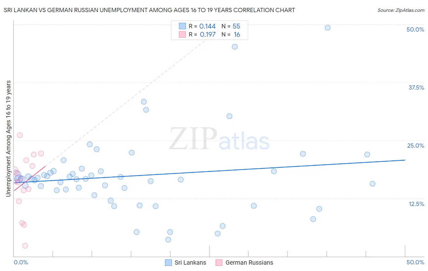 Sri Lankan vs German Russian Unemployment Among Ages 16 to 19 years