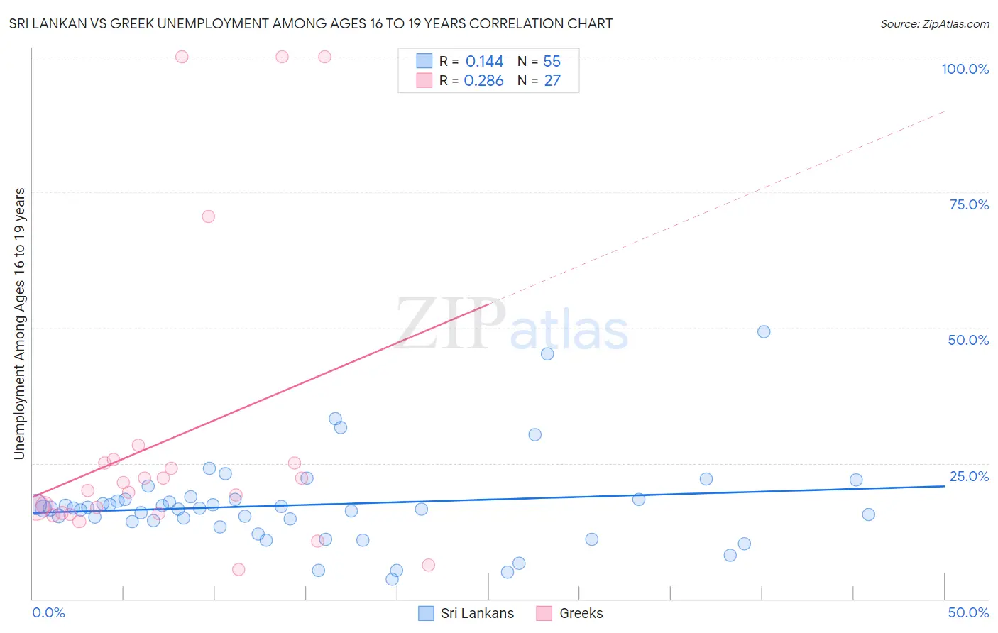 Sri Lankan vs Greek Unemployment Among Ages 16 to 19 years