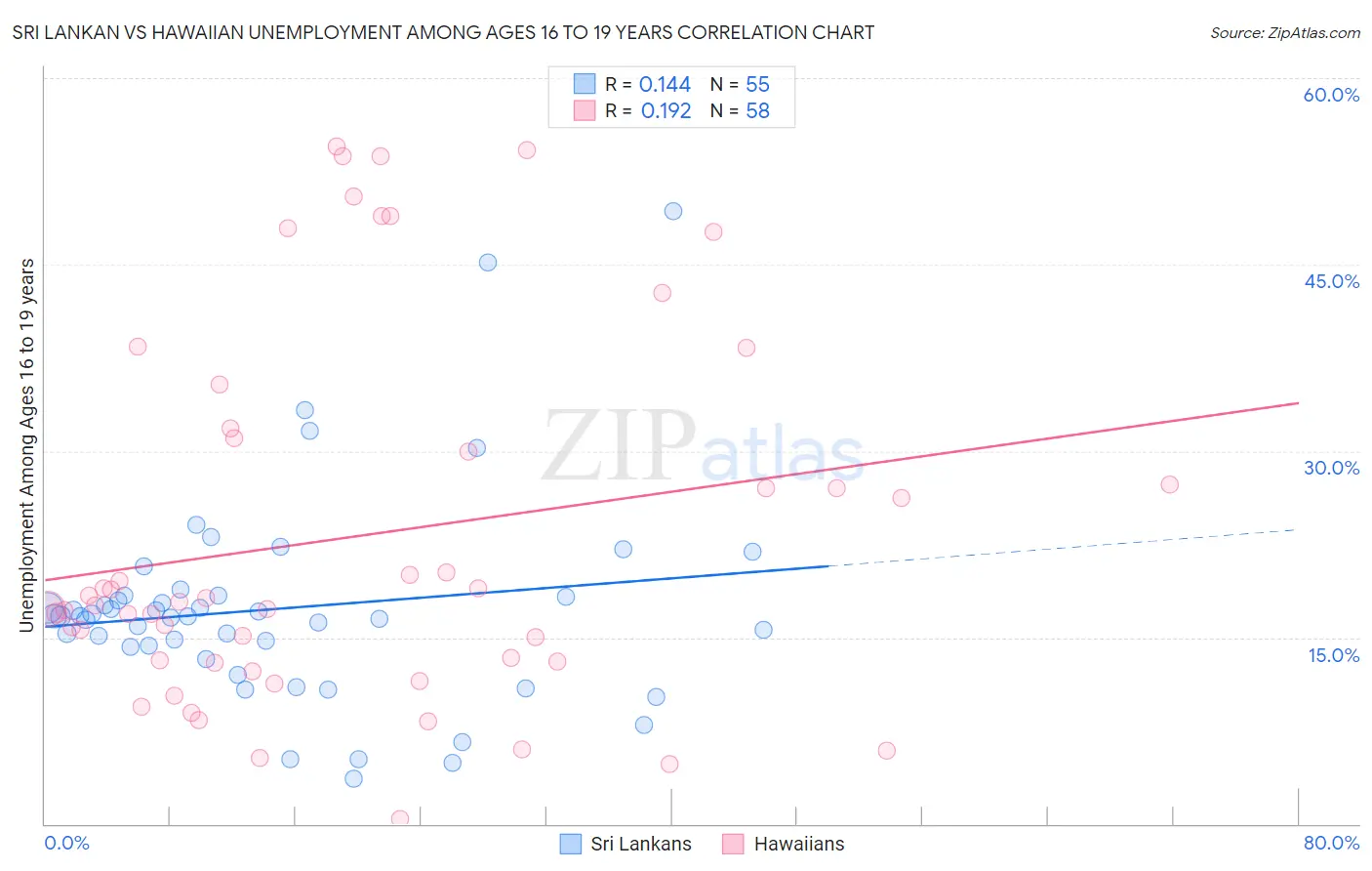 Sri Lankan vs Hawaiian Unemployment Among Ages 16 to 19 years