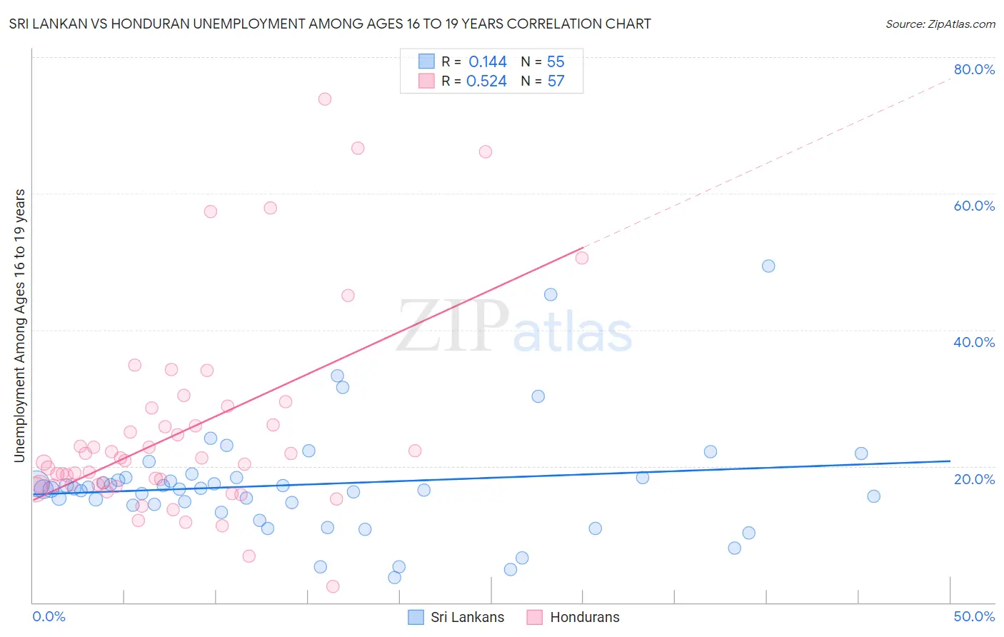 Sri Lankan vs Honduran Unemployment Among Ages 16 to 19 years