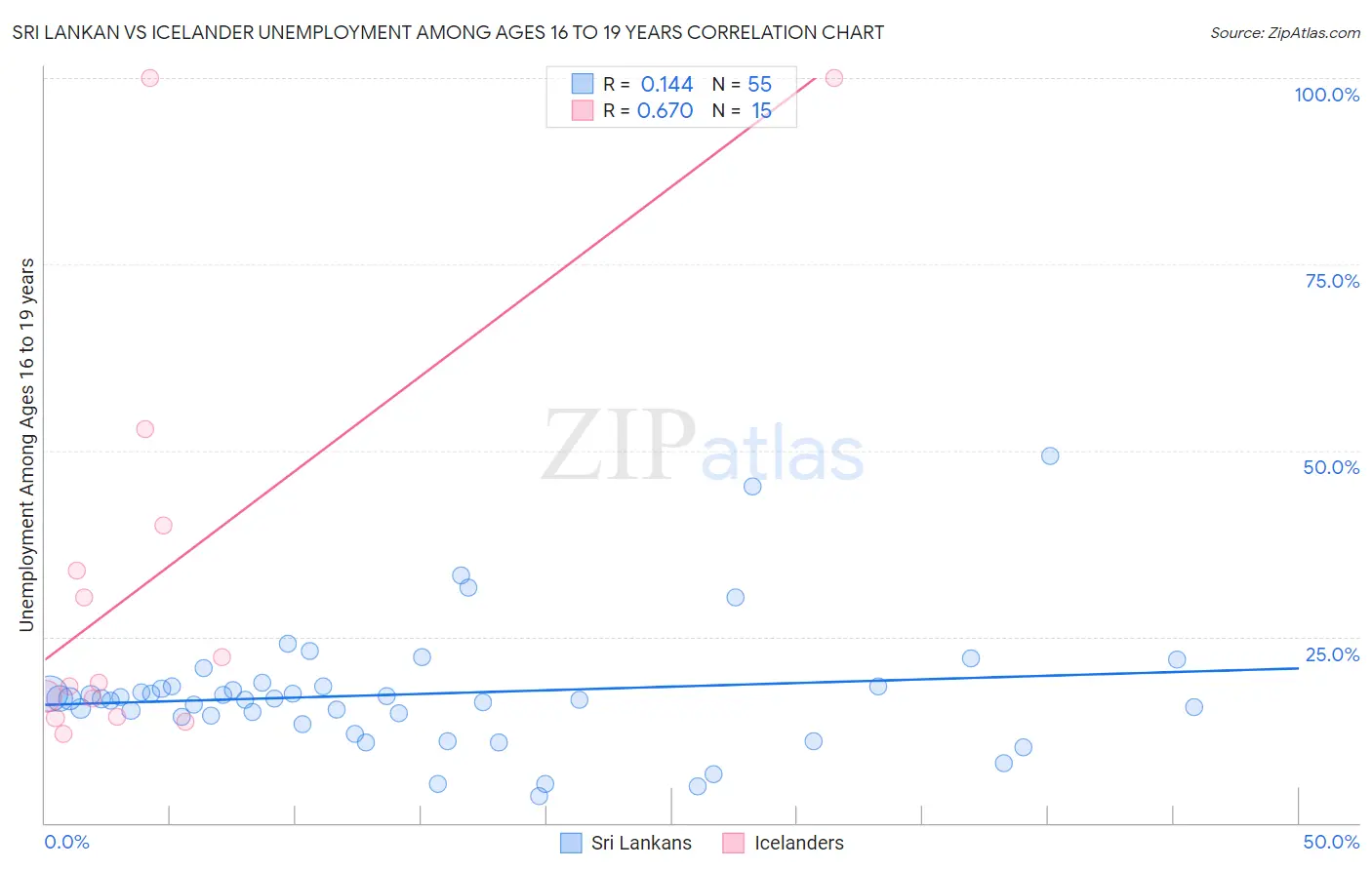 Sri Lankan vs Icelander Unemployment Among Ages 16 to 19 years