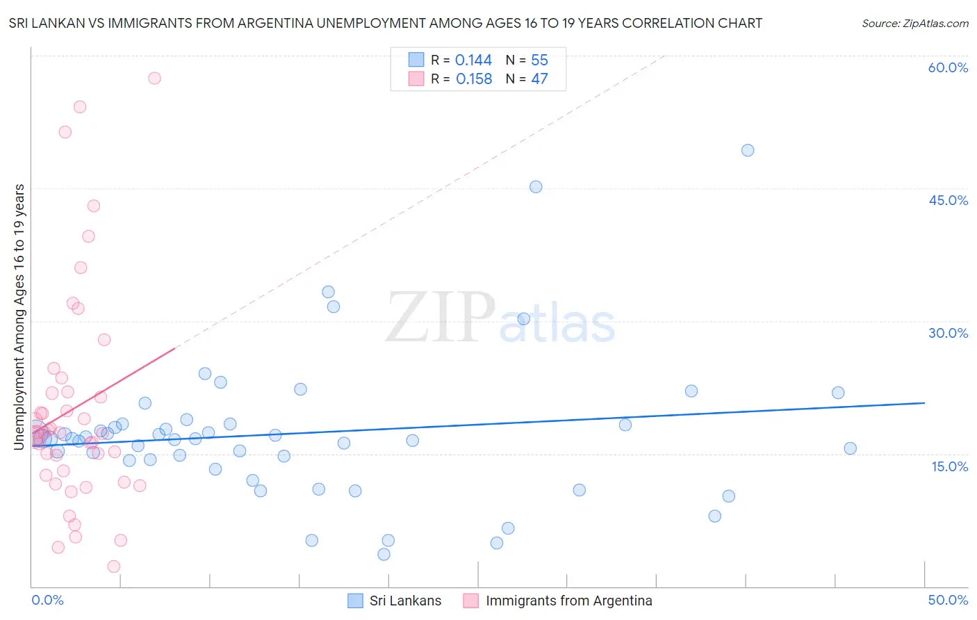Sri Lankan vs Immigrants from Argentina Unemployment Among Ages 16 to 19 years