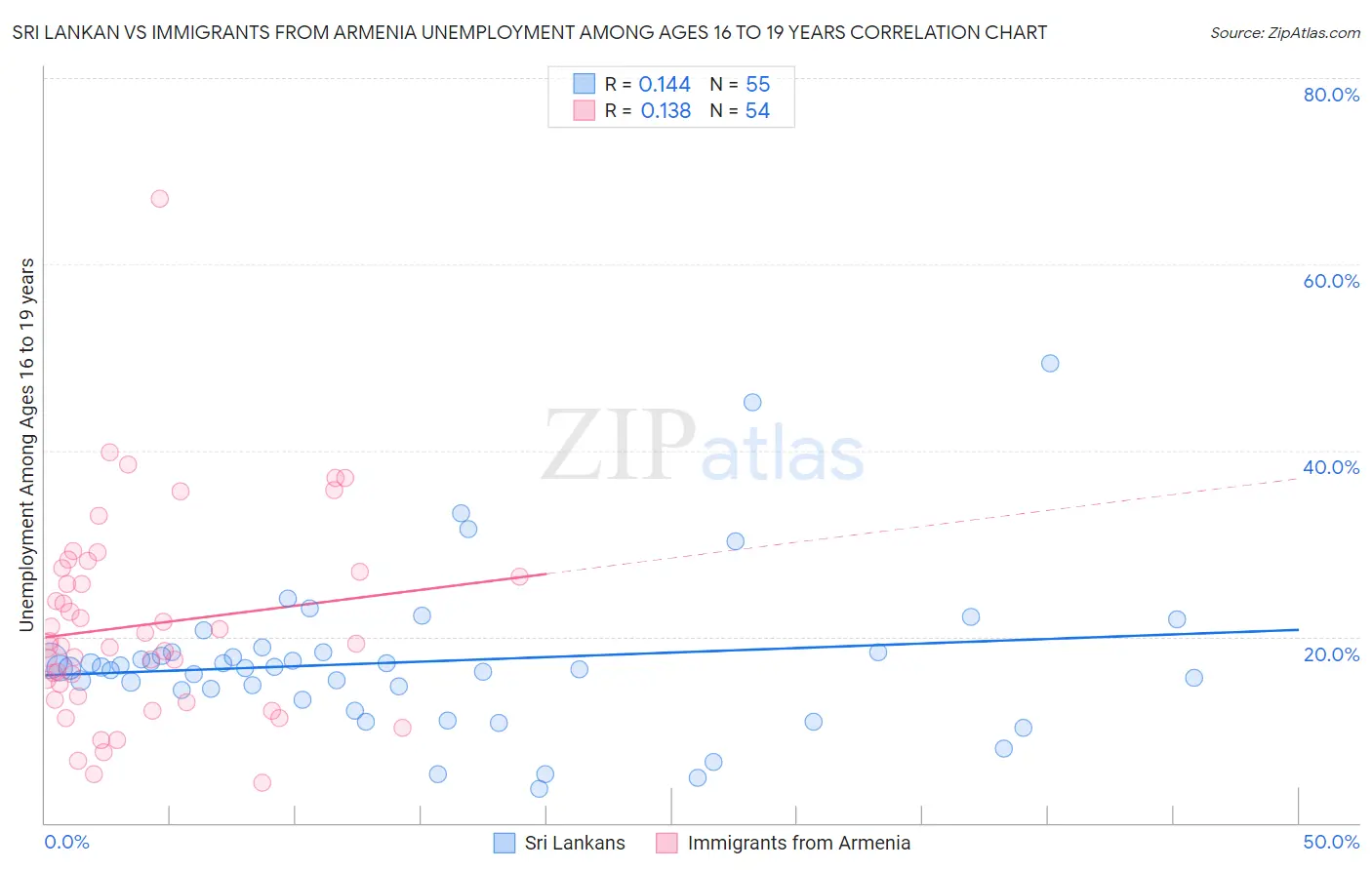 Sri Lankan vs Immigrants from Armenia Unemployment Among Ages 16 to 19 years