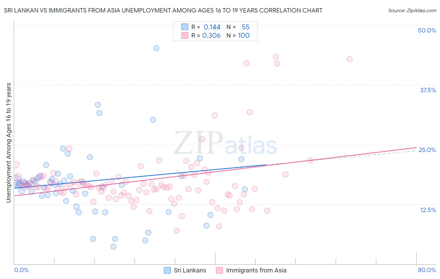 Sri Lankan vs Immigrants from Asia Unemployment Among Ages 16 to 19 years