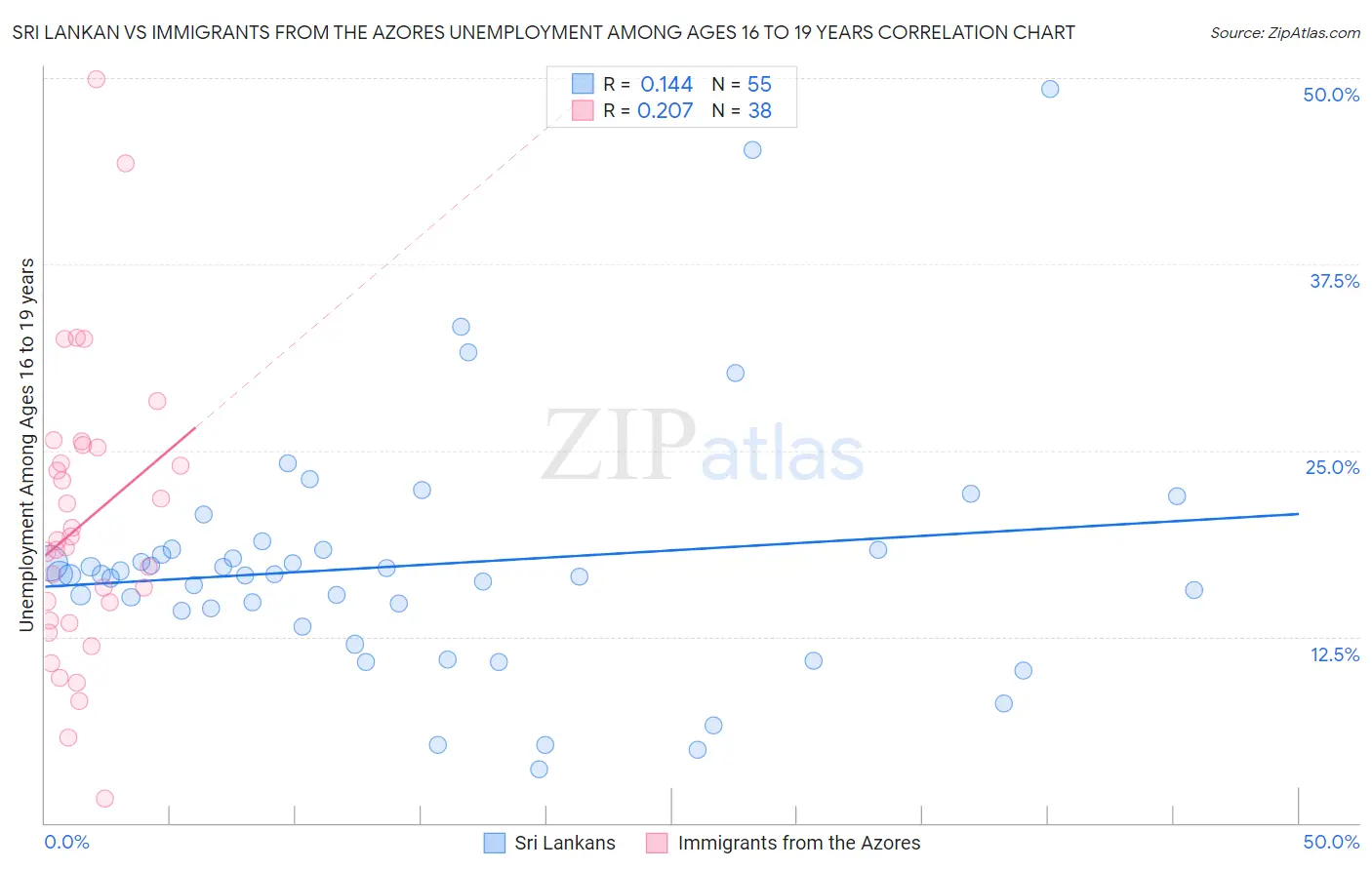 Sri Lankan vs Immigrants from the Azores Unemployment Among Ages 16 to 19 years