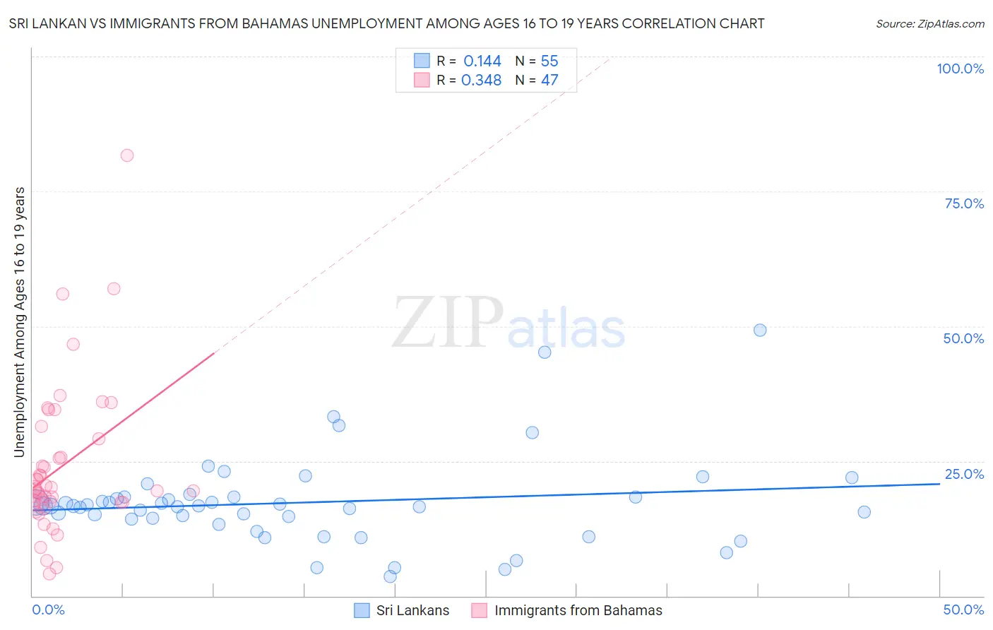 Sri Lankan vs Immigrants from Bahamas Unemployment Among Ages 16 to 19 years