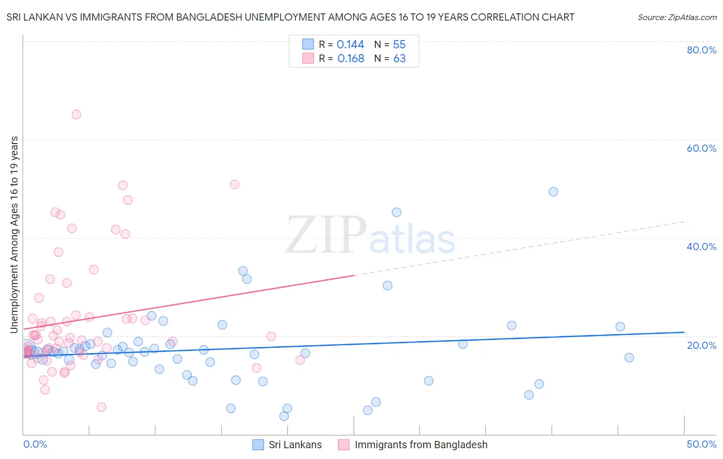 Sri Lankan vs Immigrants from Bangladesh Unemployment Among Ages 16 to 19 years