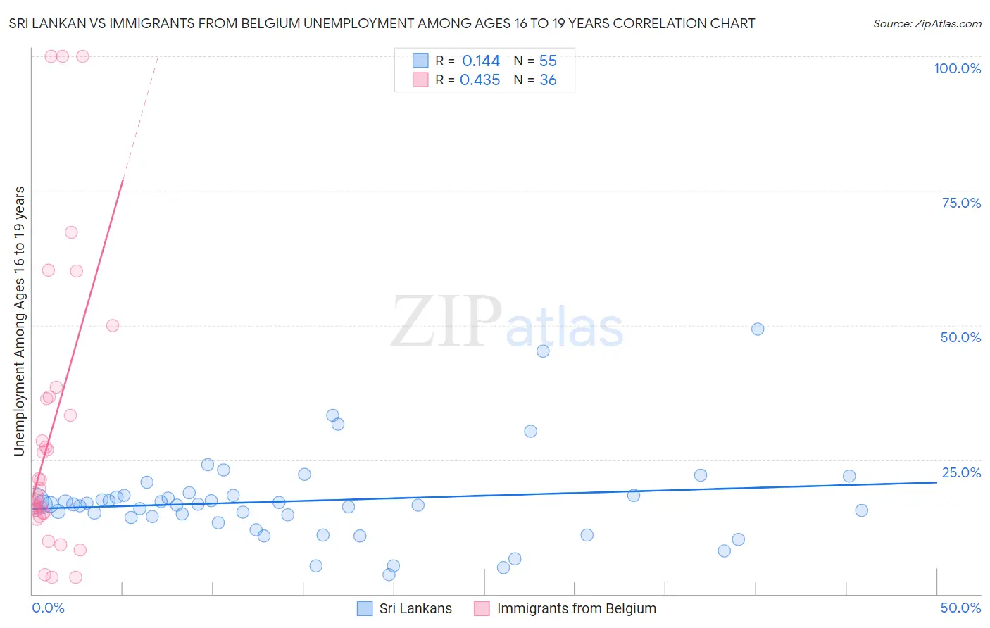Sri Lankan vs Immigrants from Belgium Unemployment Among Ages 16 to 19 years