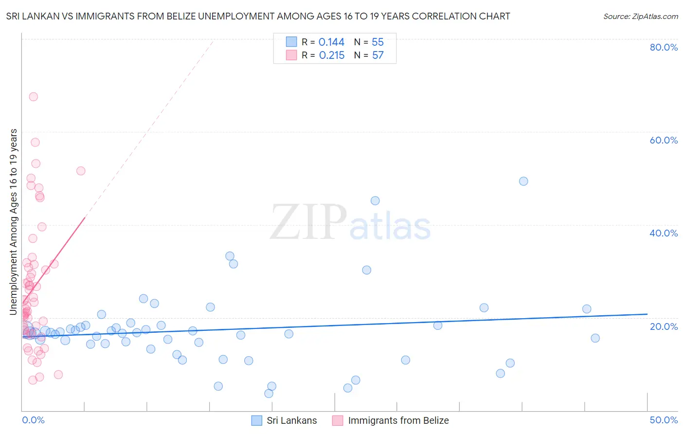 Sri Lankan vs Immigrants from Belize Unemployment Among Ages 16 to 19 years
