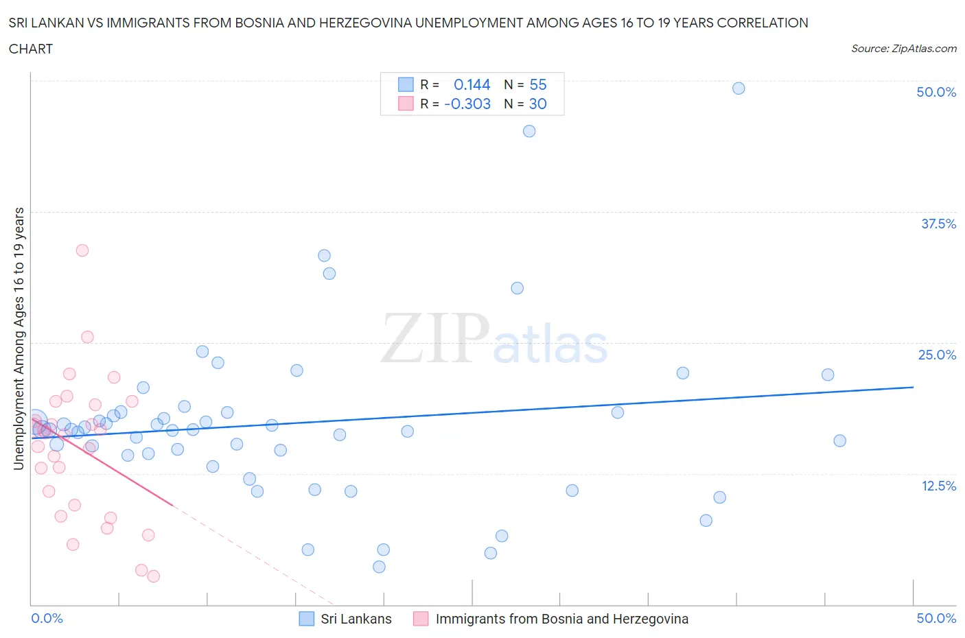 Sri Lankan vs Immigrants from Bosnia and Herzegovina Unemployment Among Ages 16 to 19 years