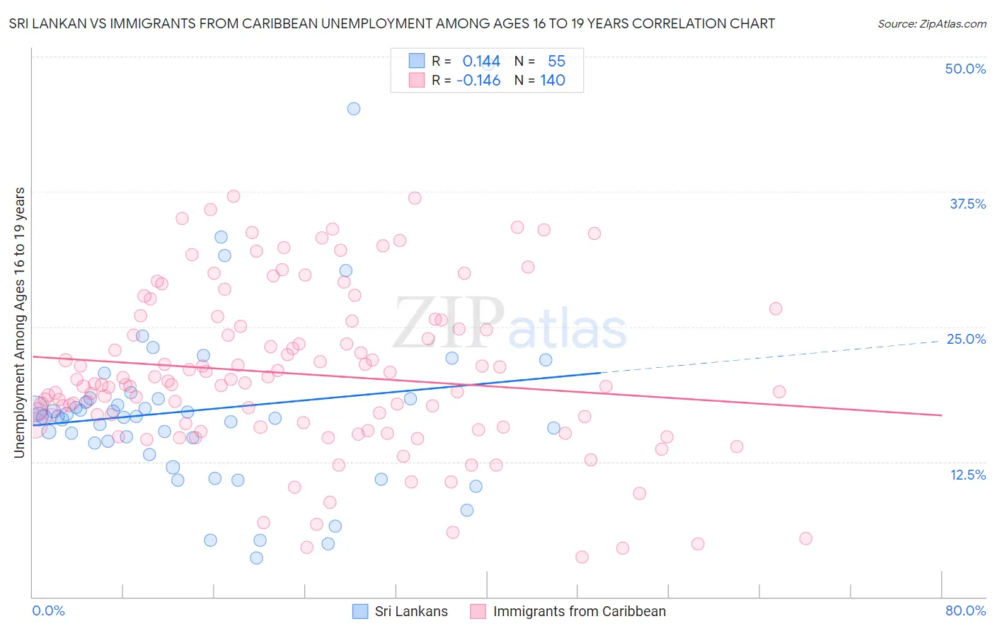 Sri Lankan vs Immigrants from Caribbean Unemployment Among Ages 16 to 19 years