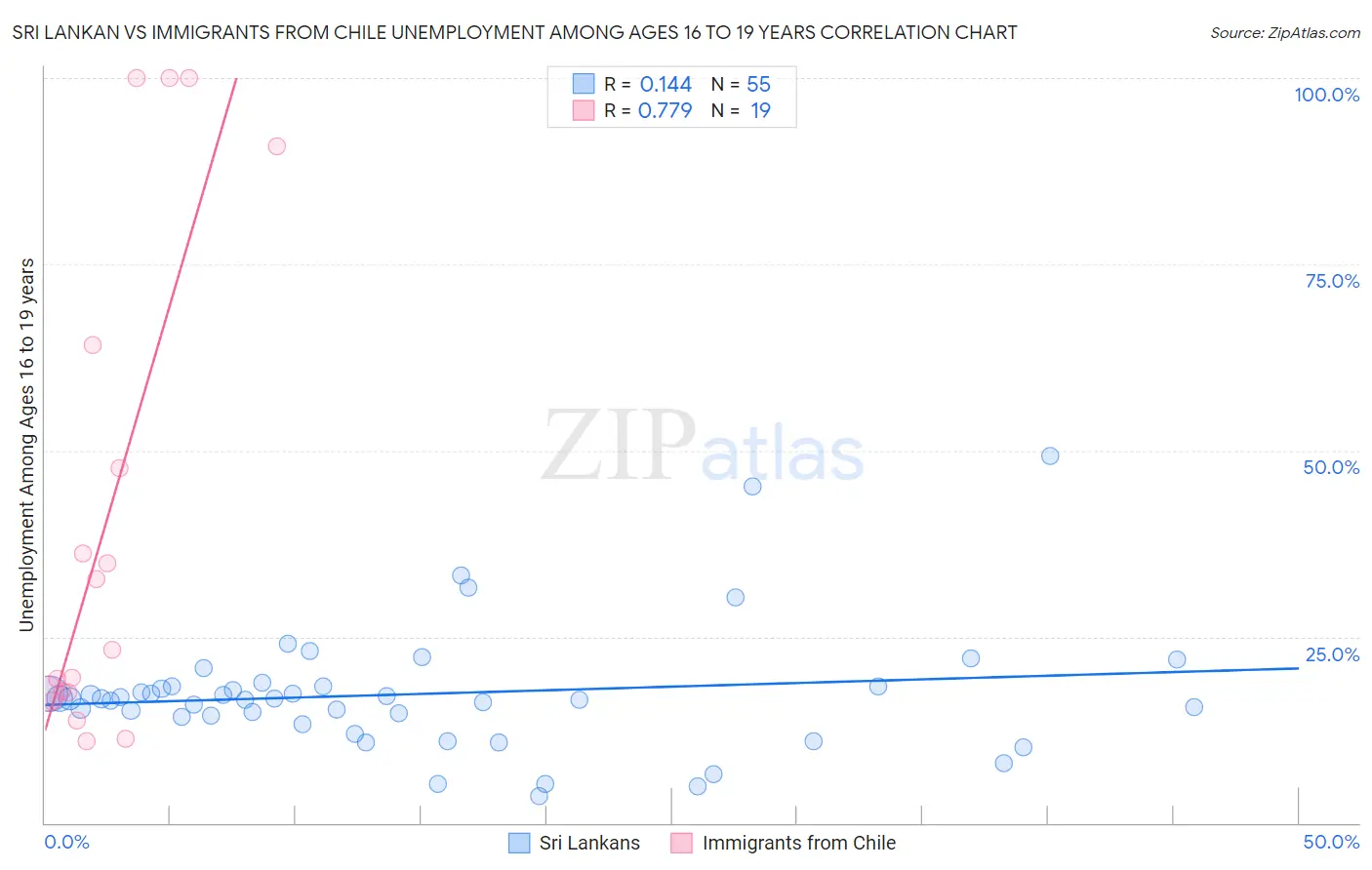 Sri Lankan vs Immigrants from Chile Unemployment Among Ages 16 to 19 years