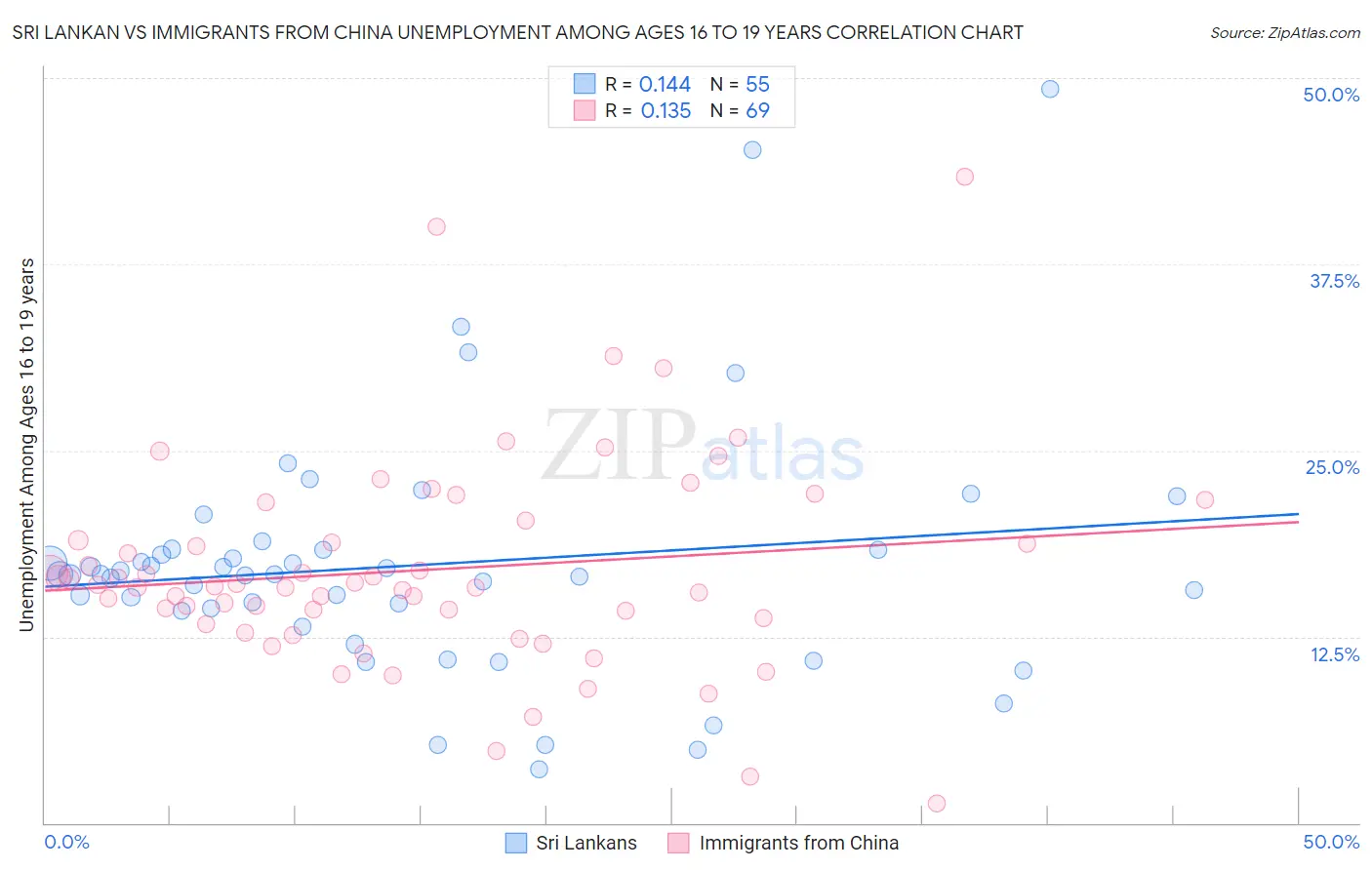 Sri Lankan vs Immigrants from China Unemployment Among Ages 16 to 19 years