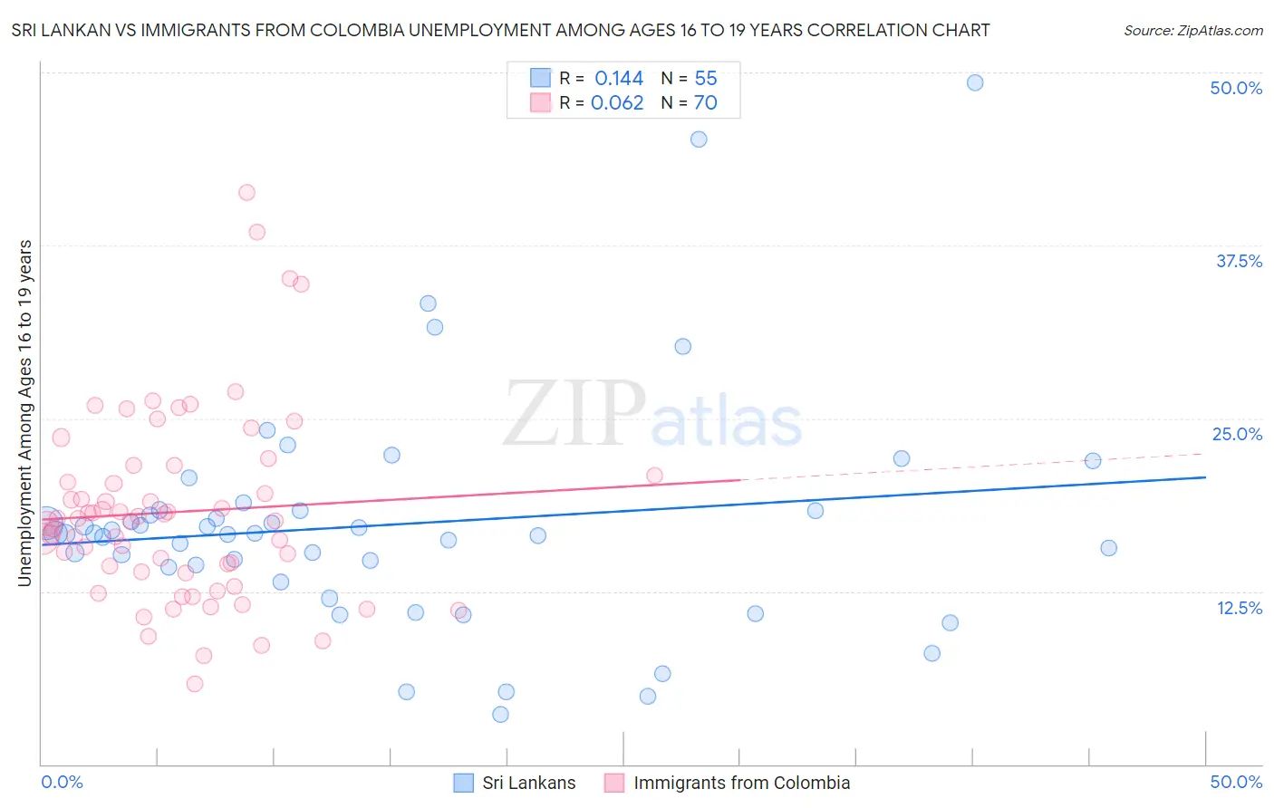 Sri Lankan vs Immigrants from Colombia Unemployment Among Ages 16 to 19 years