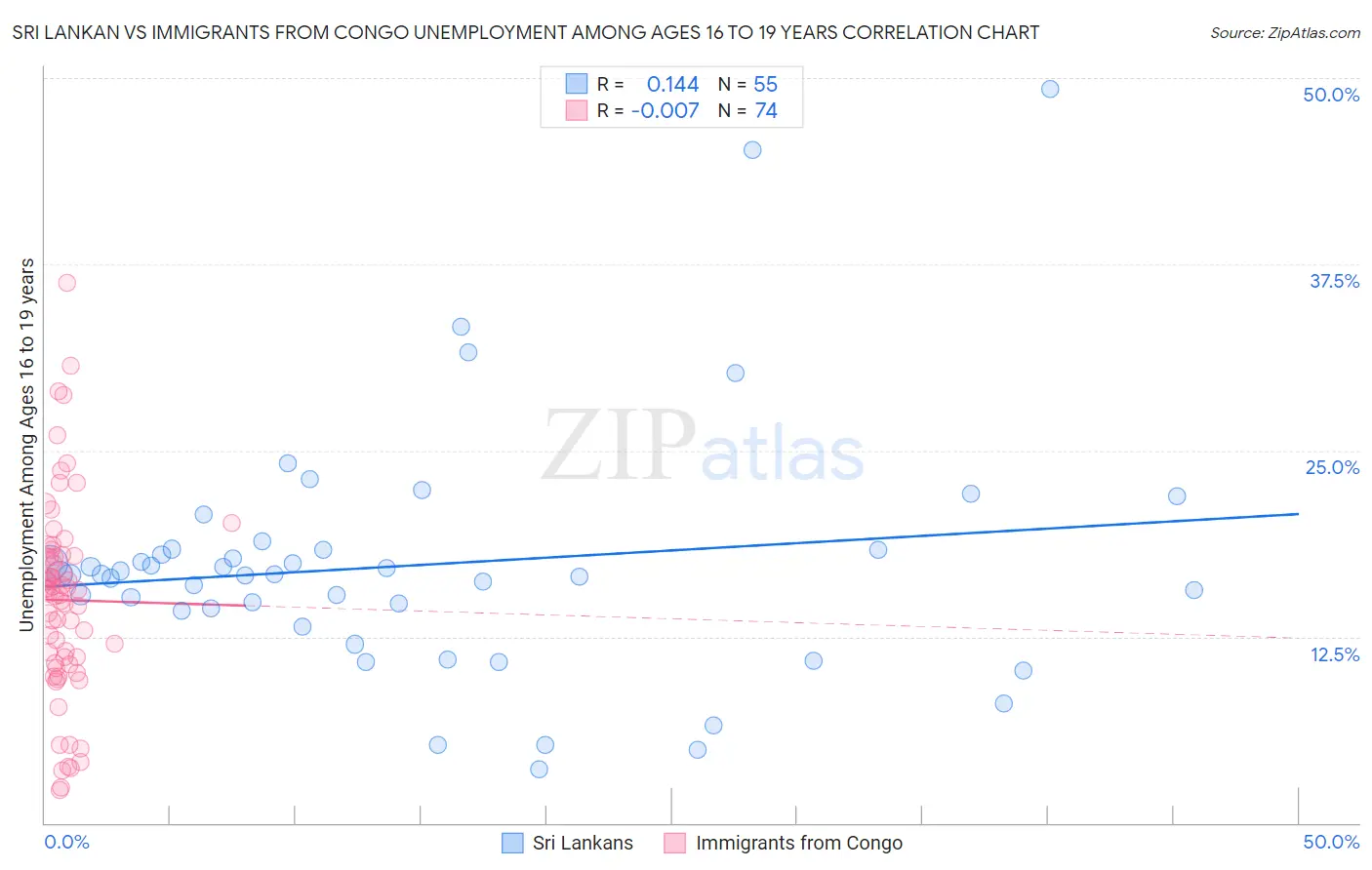 Sri Lankan vs Immigrants from Congo Unemployment Among Ages 16 to 19 years