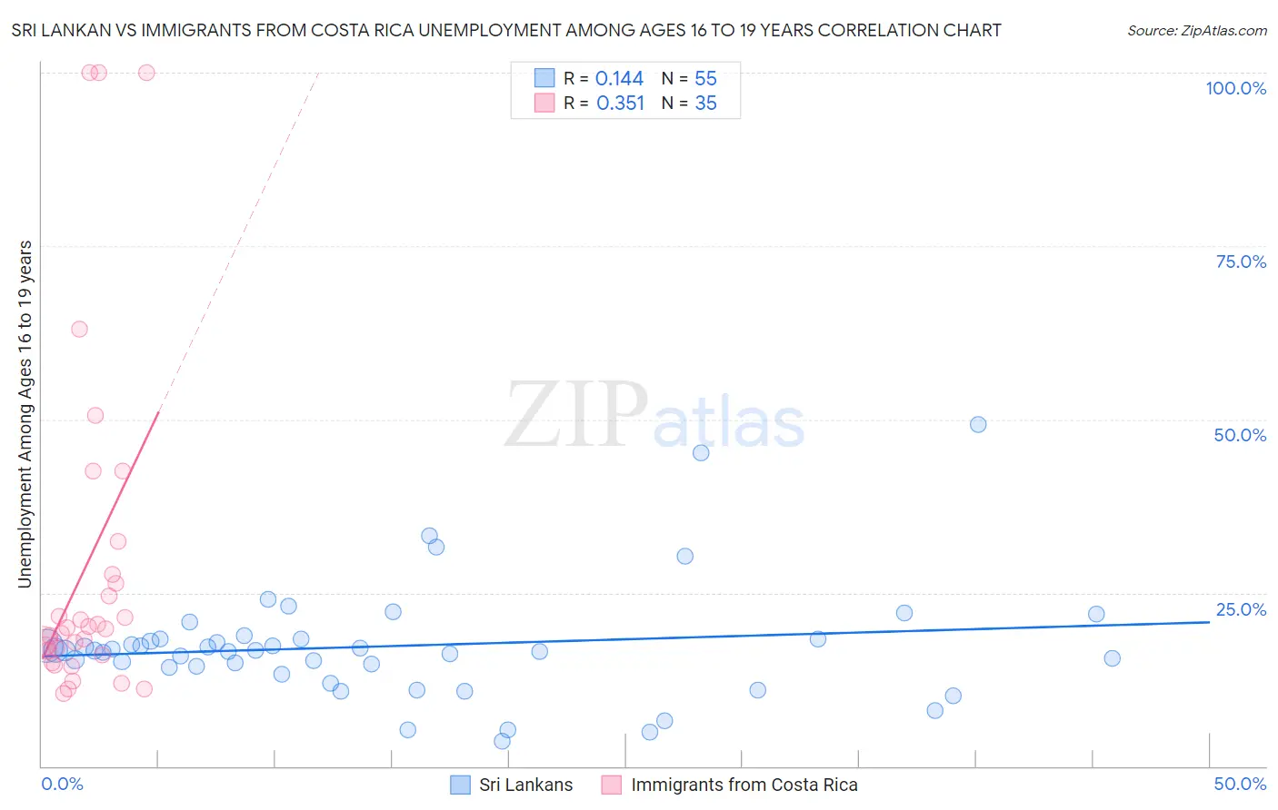 Sri Lankan vs Immigrants from Costa Rica Unemployment Among Ages 16 to 19 years