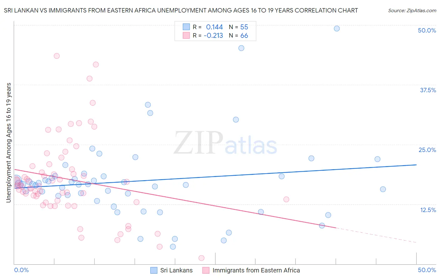 Sri Lankan vs Immigrants from Eastern Africa Unemployment Among Ages 16 to 19 years