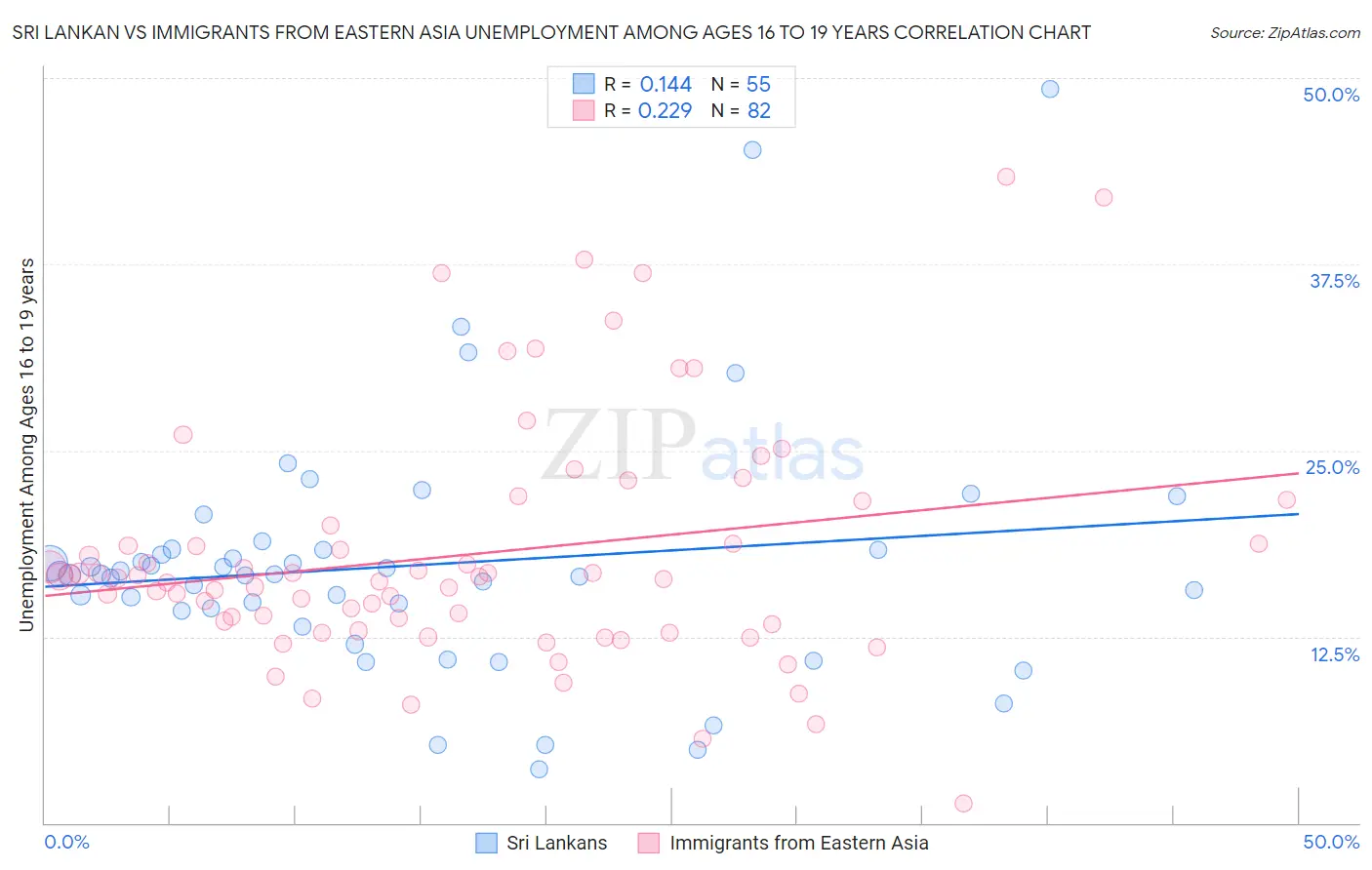 Sri Lankan vs Immigrants from Eastern Asia Unemployment Among Ages 16 to 19 years