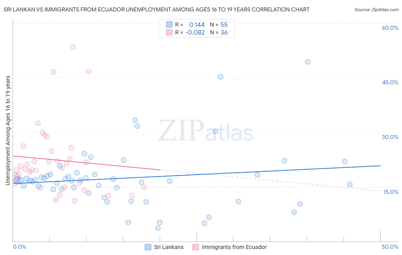 Sri Lankan vs Immigrants from Ecuador Unemployment Among Ages 16 to 19 years