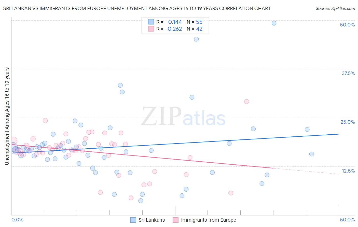 Sri Lankan vs Immigrants from Europe Unemployment Among Ages 16 to 19 years