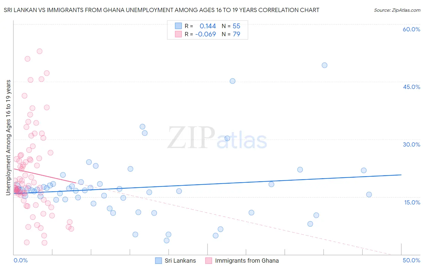 Sri Lankan vs Immigrants from Ghana Unemployment Among Ages 16 to 19 years