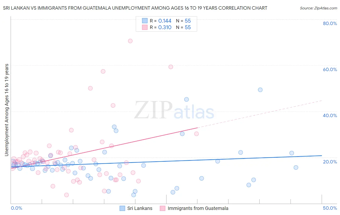 Sri Lankan vs Immigrants from Guatemala Unemployment Among Ages 16 to 19 years