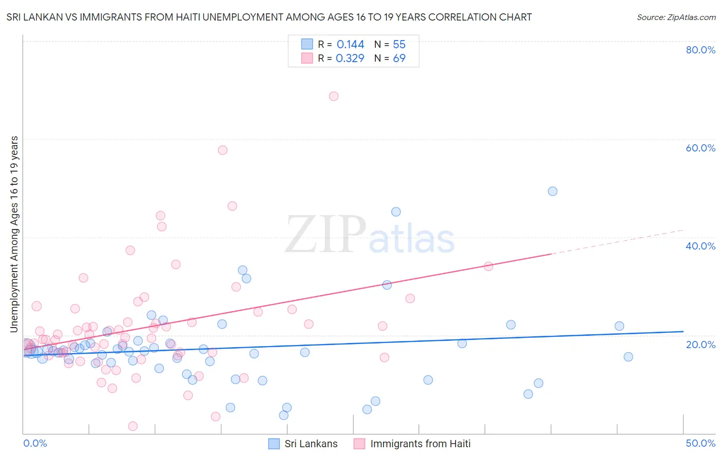 Sri Lankan vs Immigrants from Haiti Unemployment Among Ages 16 to 19 years