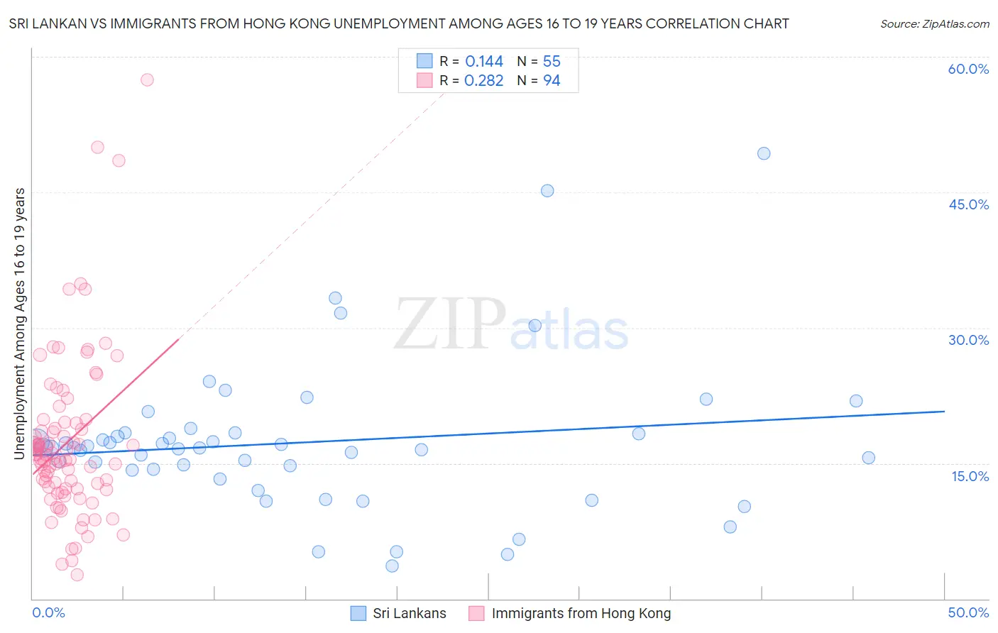 Sri Lankan vs Immigrants from Hong Kong Unemployment Among Ages 16 to 19 years