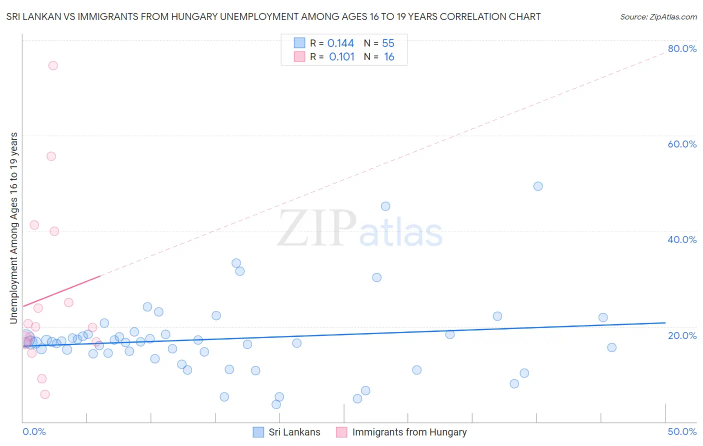 Sri Lankan vs Immigrants from Hungary Unemployment Among Ages 16 to 19 years