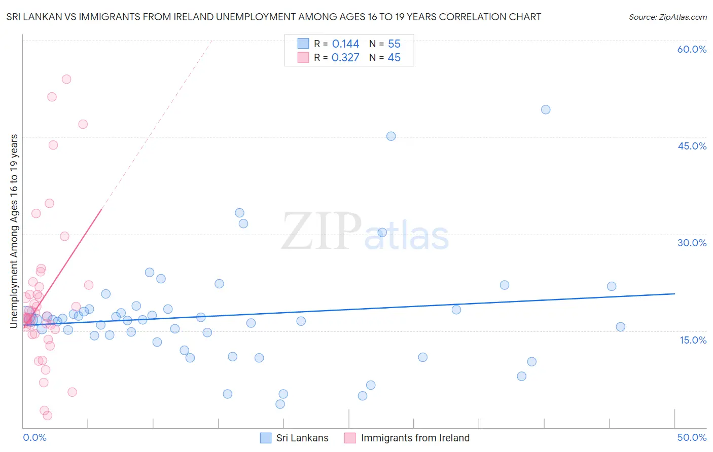 Sri Lankan vs Immigrants from Ireland Unemployment Among Ages 16 to 19 years