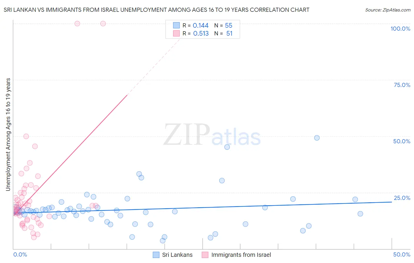 Sri Lankan vs Immigrants from Israel Unemployment Among Ages 16 to 19 years