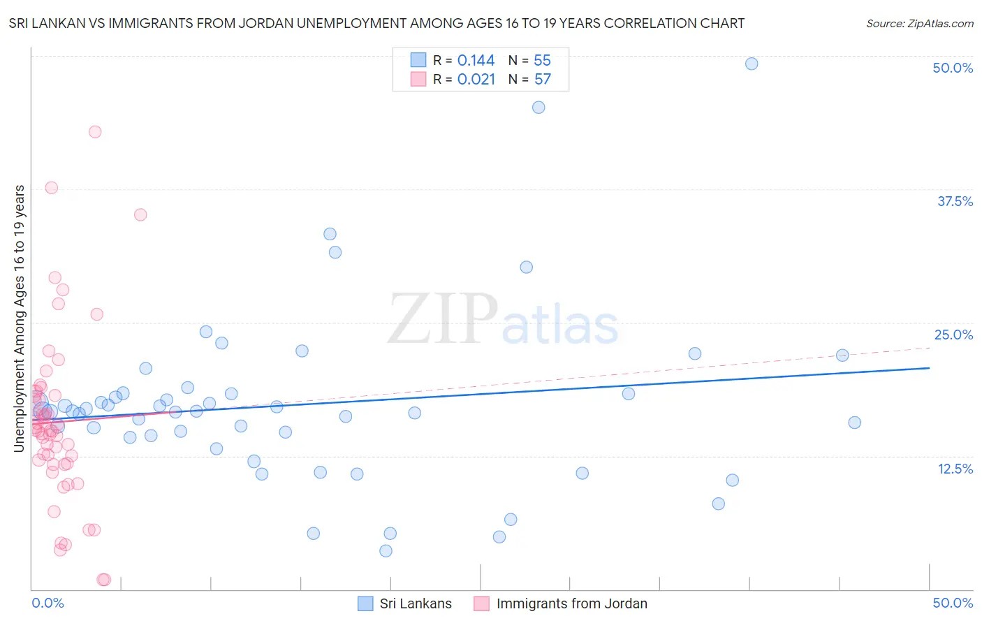Sri Lankan vs Immigrants from Jordan Unemployment Among Ages 16 to 19 years