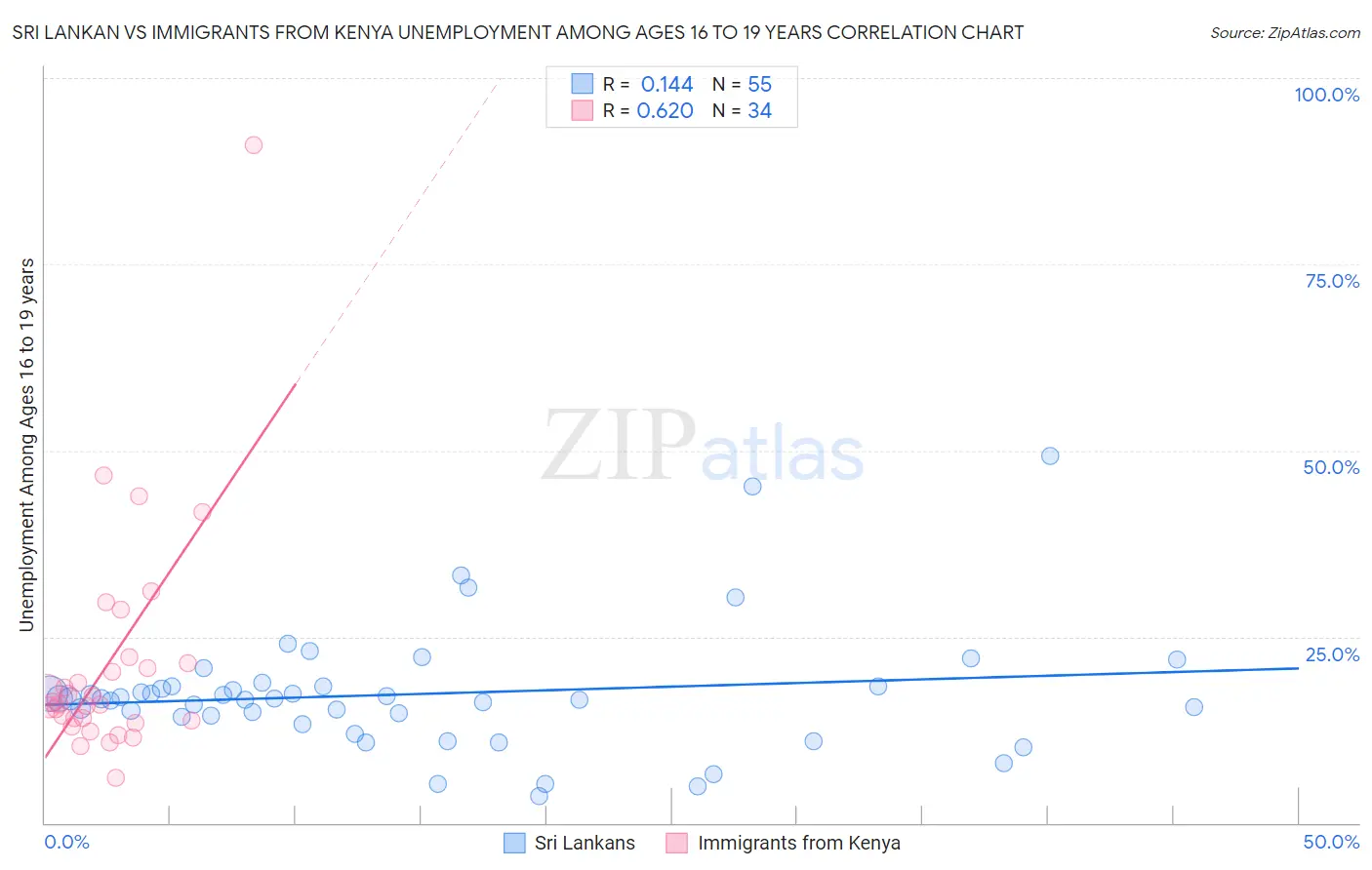 Sri Lankan vs Immigrants from Kenya Unemployment Among Ages 16 to 19 years