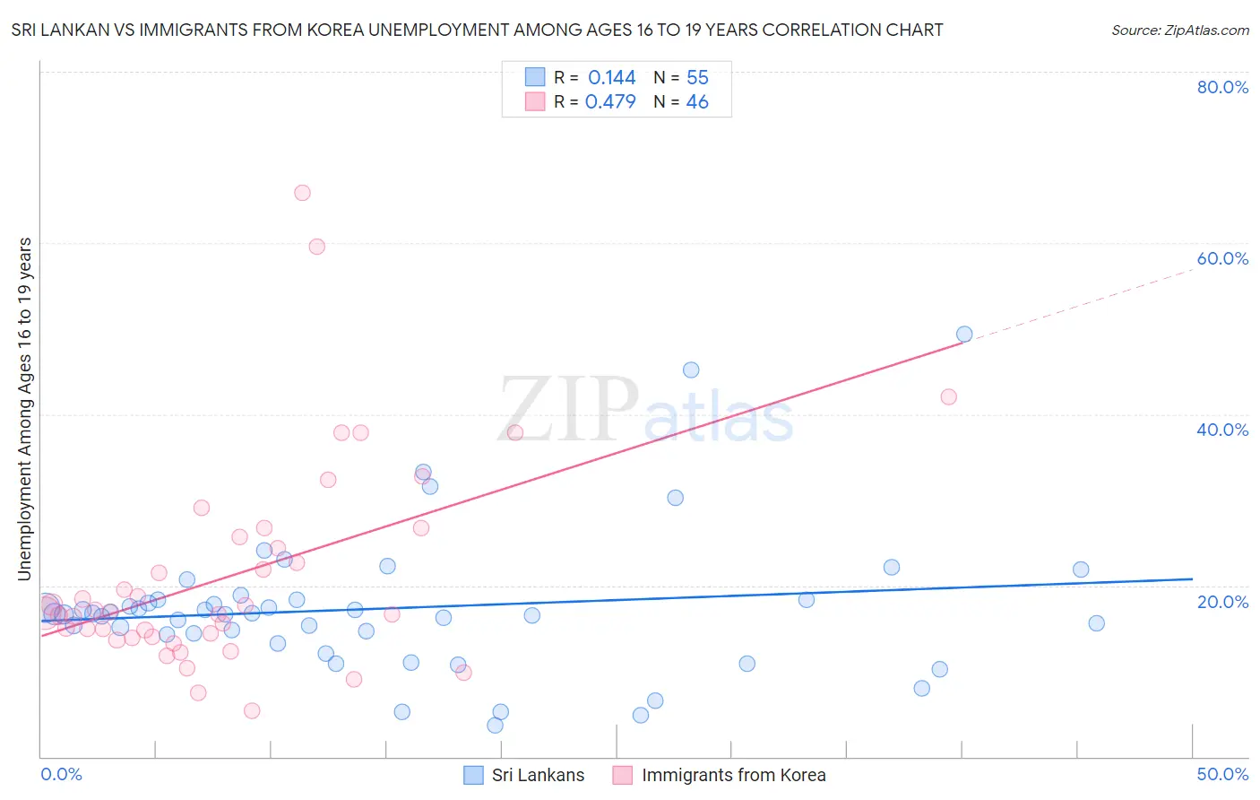 Sri Lankan vs Immigrants from Korea Unemployment Among Ages 16 to 19 years