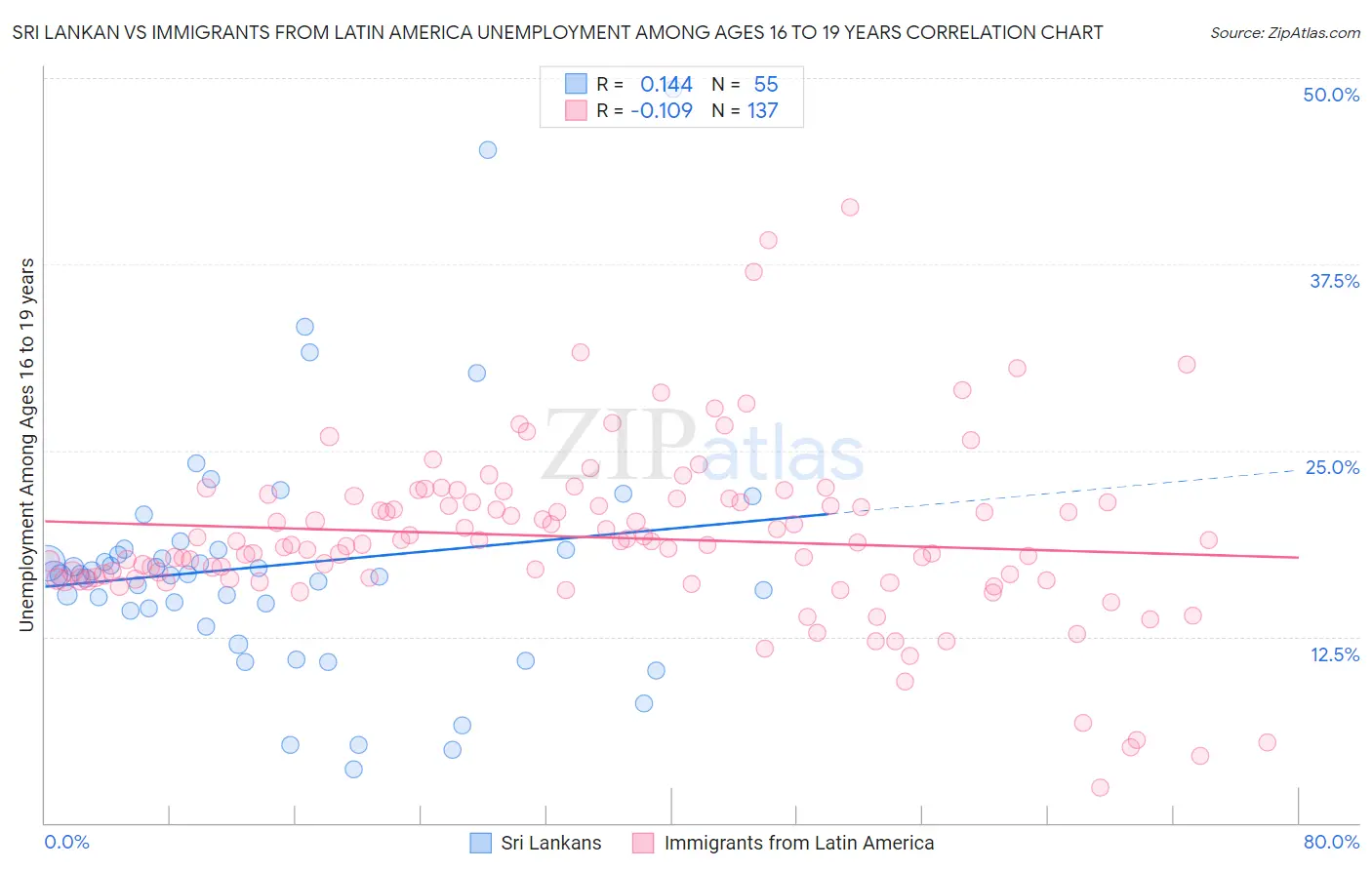 Sri Lankan vs Immigrants from Latin America Unemployment Among Ages 16 to 19 years