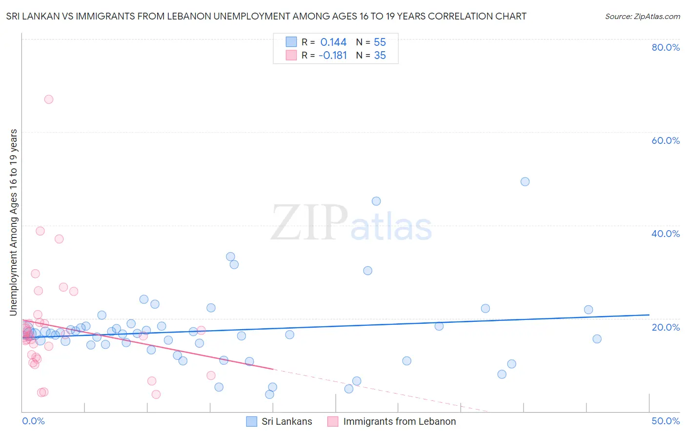 Sri Lankan vs Immigrants from Lebanon Unemployment Among Ages 16 to 19 years