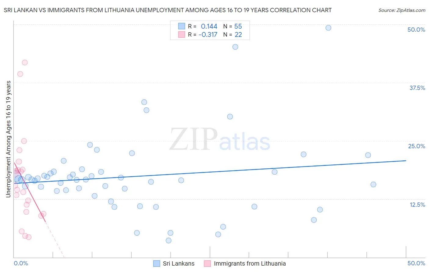 Sri Lankan vs Immigrants from Lithuania Unemployment Among Ages 16 to 19 years