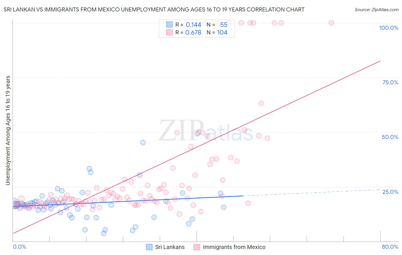 Sri Lankan vs Immigrants from Mexico Unemployment Among Ages 16 to 19 years