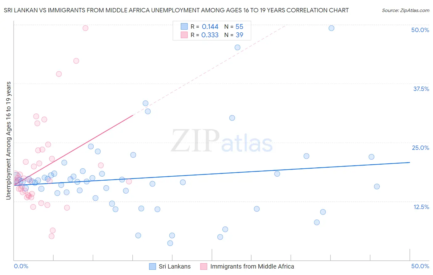Sri Lankan vs Immigrants from Middle Africa Unemployment Among Ages 16 to 19 years